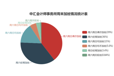 中汇会计师事务所工资福利待遇怎么样?从9方面为你解读 - 职朋职业圈