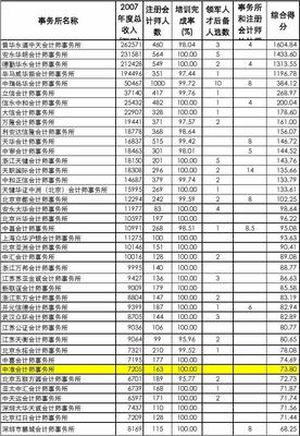 2008年国内会计师事务所排名