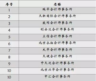 会计师事务所琅琊榜:中国会计师事务所十强排名出炉