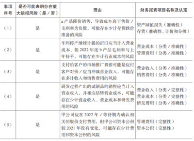 (2022)上市甲是 ABC 会计师事务所的常年审计客户,主要从事信息技术服务和智能产品的研发、生产与销售。A