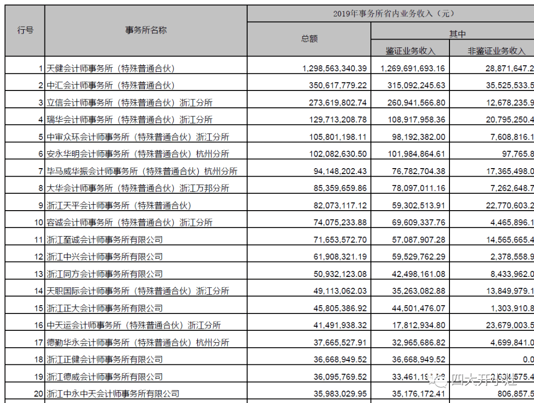 最新!17省市会计师事务所排名汇总!安永屠6榜!八大赶超.