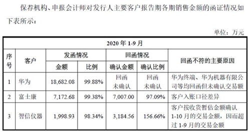 ipo财务核查中,客户回函确认比例低于50 ,实务上如何解决