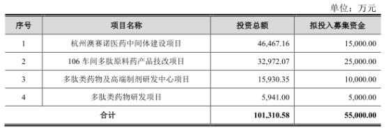 诺泰生物上市首日涨398% IPO募8亿南京证券赚0.7亿