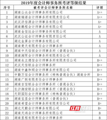 湖南股交所:32家会员机构获A类及以上评级(附名单)