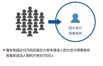 ACCA行业动态:数据分析进入四大会计师事务所到底怎样?